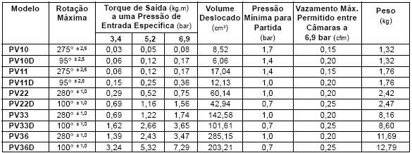 2 estão apresentadas as especificações técnicas de alguns modelos de osciladores pneumáticos.