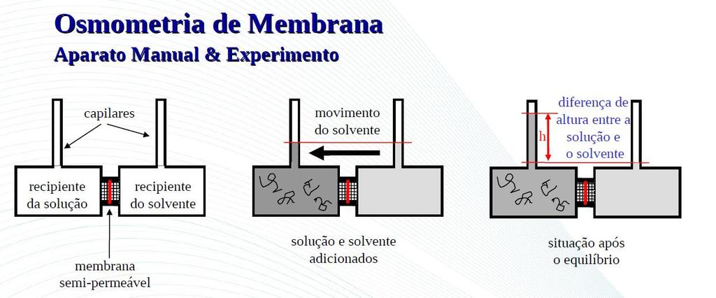 Osmometria de Membrana