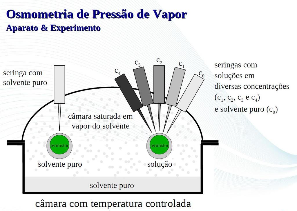 A diferença de temperatura, após a adição de uma solução com concentração conhecida de polímero é medida pelos