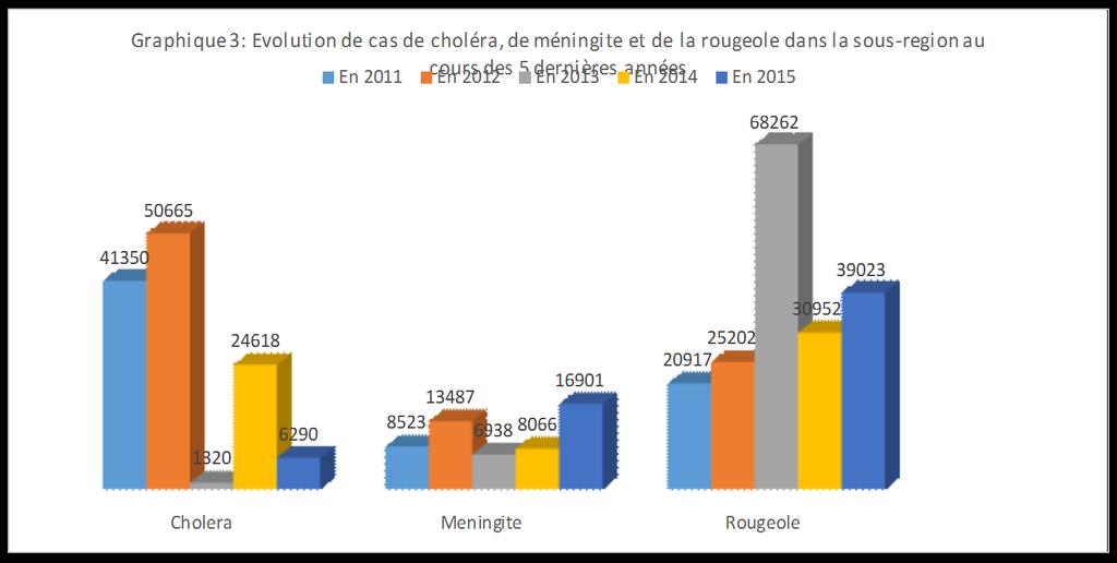 O gráfico 2 mostra a evolução do número de países que notificaram casos (suspeitos ou confirmados) de uma das DPE mais frequentes nos últimos seis anos na CEDEAO.