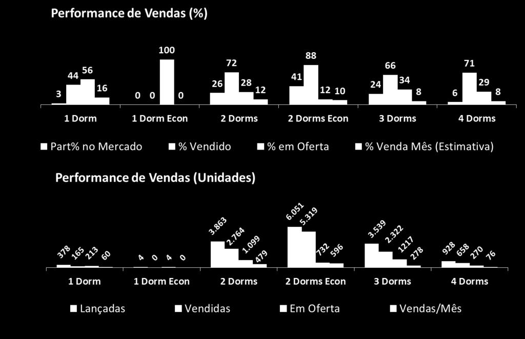 Performance de vendas dos imóveis verticais Comercialização por Produto Muitos fatores influenciam na decisão de compra do imóvel, e o número de dormitórios é um dos mais importantes, pois é