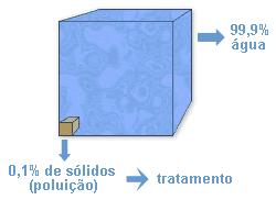 14 CARACTERIZAÇÃO DE ESGOTO Esgotos sanitários (composição): Água (99,9%); Sólidos (0,01%); Matéria Orgânica (40-60%