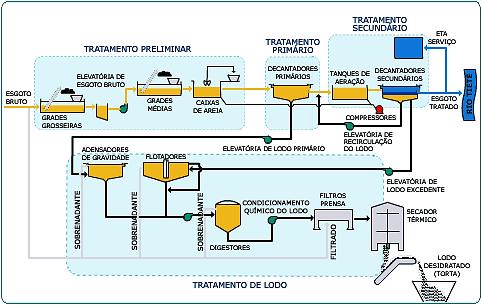 Tratamento