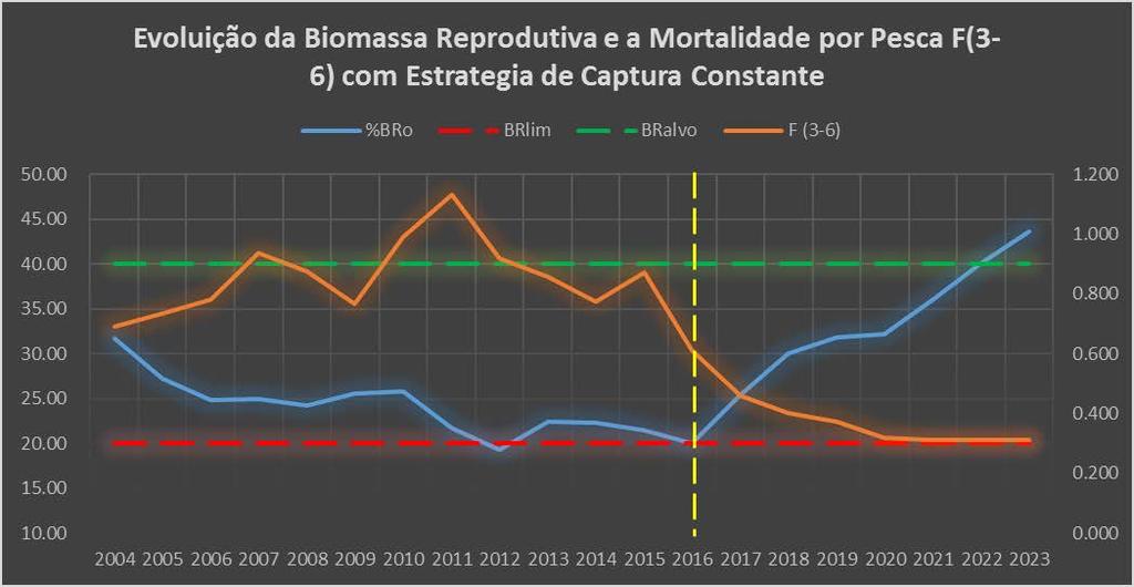 Figura 8: Evolução da Biomassa Reprodutiva e Mortalidade por Pesca para os anos de 2017 a 2024 implementando a Estratégia de Captura Constante nos anos de 2017 a 2021 e Mortalidade por Pesca
