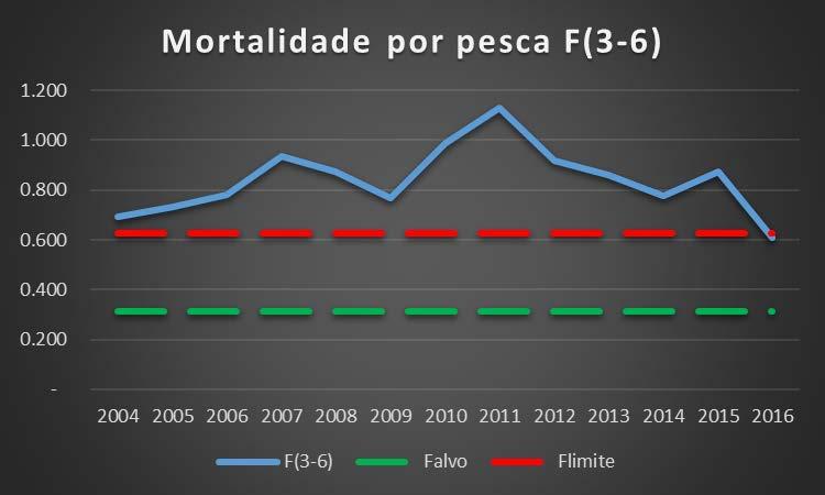 Figura 2: Evolução da Mortalidade por Pesca Ponderada para as idades 3 a 6. A linha verde representa a Mortalidade Natural. A linha vermelha o dobre da Mortalidade Natural.
