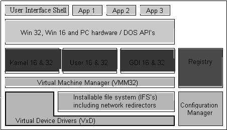 Arquitetura Windows 32 Família Windows NT (Windows NT, Windows 2000, Windows 2003) Voltado a processadores de 32 bits e 64 bits Multiprogramado Multiprogramação preemptiva Memória virtual Núcleo