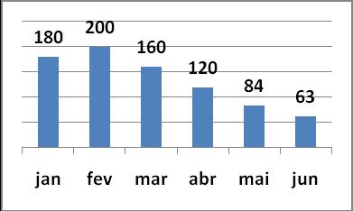 Questão 6. O gráfico ao lado mostra o número de atendimentos de pacientes com uma certa doença num ambulatório no primeiro semestre de 2010.