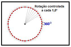 Figura 3 movimento rotacional controlado a cada 1,8 por pulso. Fonte: http://www.rogercom.com.br/pparalela/intromotorpasso.htm.