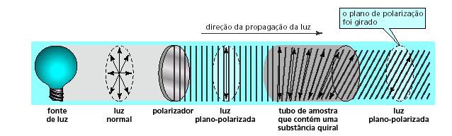 Polarimetria Substâncias quirais são opticamente ativas; elas giram o plano de polarização.