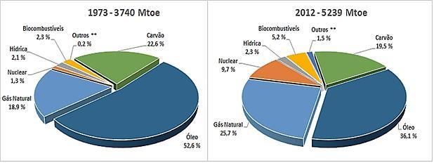 Introdução Matriz energética mundial dos anos 1973 e 2012.