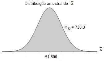 que ara amostras de tamaho = 30, as formas das distribuições são aroimadamete ormais.