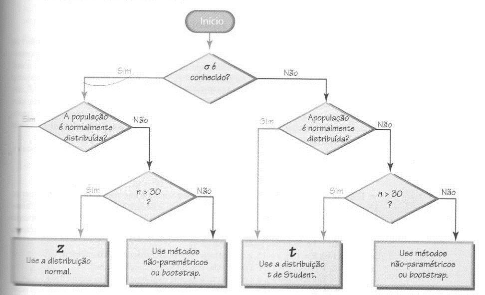 ESCOLHA DA DISTRIBUIÇÃO APROPRIADA 46 Métodos