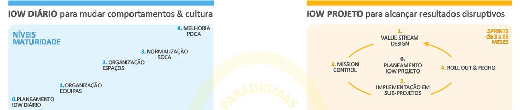 2016 SONAE INDÚSTRIA RELATÓRIO DE GESTÃO O objetivo do modelo IoW é de desenvolver a capacidade de mudança na organização, fomentando alterações nos comportamentos e melhorias nos processos de