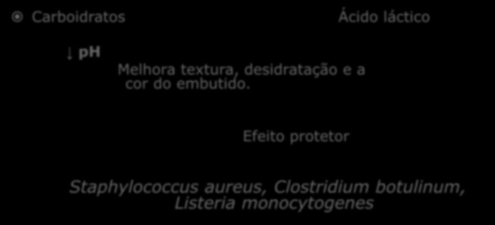 Carboidratos BAL Ácido láctico ph Melhora textura, desidratação e a cor do embutido.