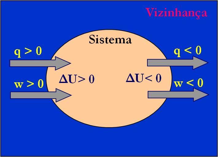 Transferência de Energia Formas Gerais Provocando o movimento de um corpo contra uma força! Mudança de direção e velocidade. Provocando uma mudança de temperatura! Transferência de calor.