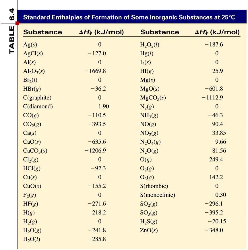 Entalpia de Reação Equação Termoquímica: Equação química balanceada + ΔH Reação.