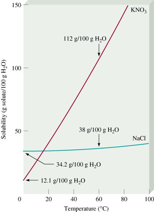 Solubilidade e Temperatura Cristalização Fracionada Separação de uma mistura homogênea em função da diferença de solubilidade entre seus componentes 90 g KNO 3 + 10 g NaCl 1.