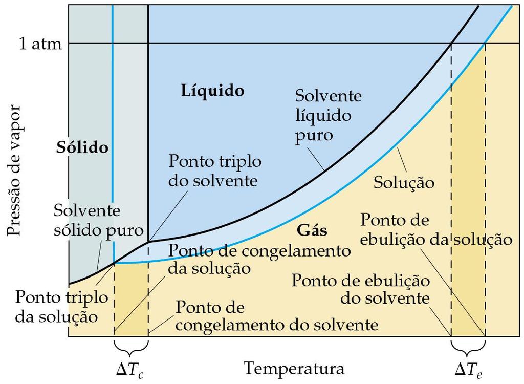 Propriedades Coligativas Abaixamento da Pressão de Vapor Um soluto não-volátil abaixa a pressão de vapor. FONTE: Brown, T.L.