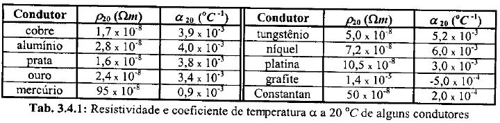 3.4.1 Temperatura Temperatura de referência = 20 C Resistividade (ρρ TT ) PTC (αα > 00) Resistência