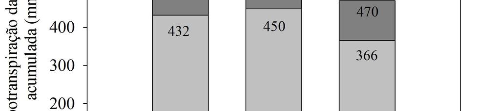 : Com cenário assumindo o efeito do incremento da temperatura do ar sobre a duração do ciclo da cultura. Figura 2.