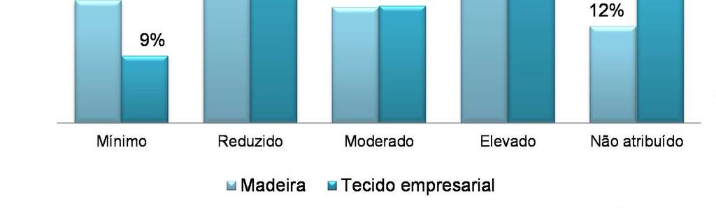 Tecido empresarial da Região Autónoma da Madeira Risco empresarial Na