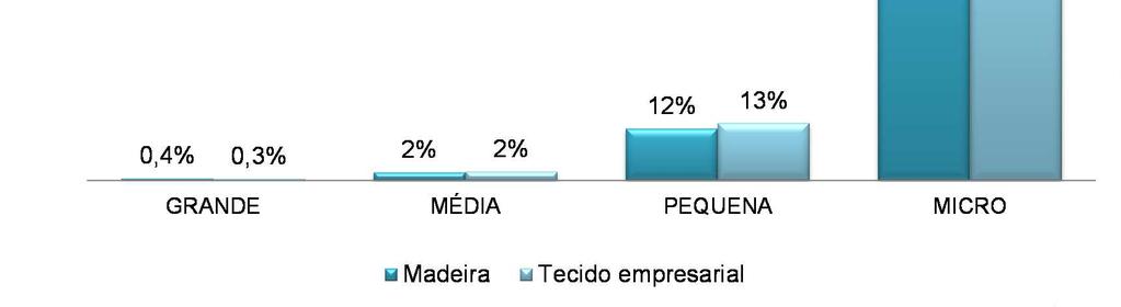 Tecido empresarial da Região Autónoma da Madeira Dimensão Nº empresas A Madeira apresenta uma