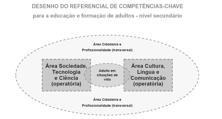 No nível secundário, as áreas de competências-chave, integradas na Formação de Base (FB) são 3: Cidadania e Empregabilidade (CP), Cultura, Língua e Comunicação (CLC), e Sociedade, Tecnologia e