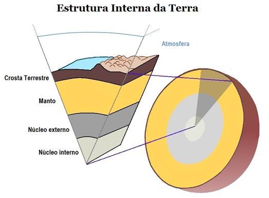 As três principais camadas da Terra são crosta, manto e núcleo. Estrutura interna da Terra O núcleo é a camada mais interior da Terra e é formado, basicamente, por níquel e ferro.