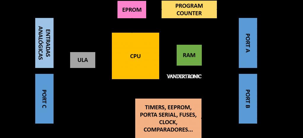 Figura 2 Arquitetura interna básica de um microcontrolador De acordo com a figura 2 vamos descrever a função de cada um dos blocos que formam o microcontrolador: CPU É a Unidade Central de