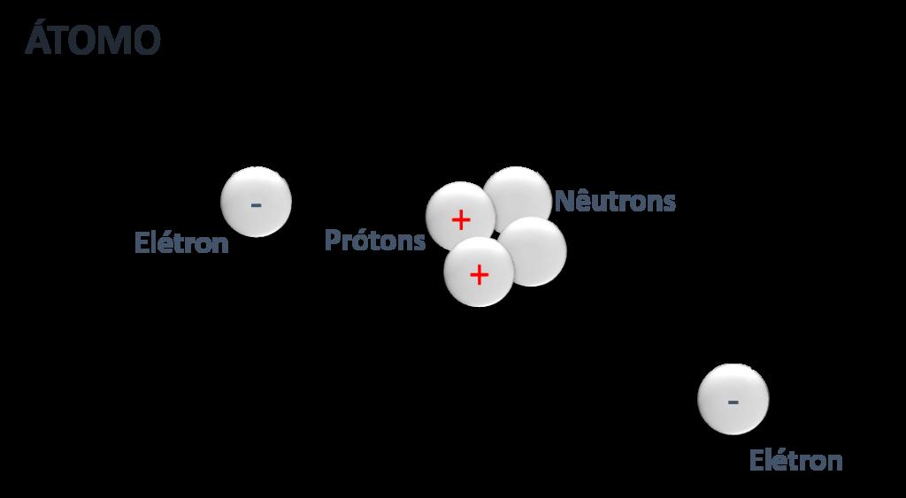 Os prótons e os nêutrons formam o núcleo do átomo, permanecendo no centro. Os elétrons giram constantemente em torno do núcleo, como os planetas em volta do sol.