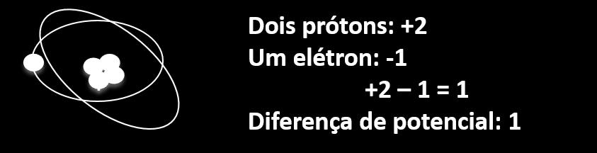 Quando um átomo ganha mais elétrons, ele fica com carga