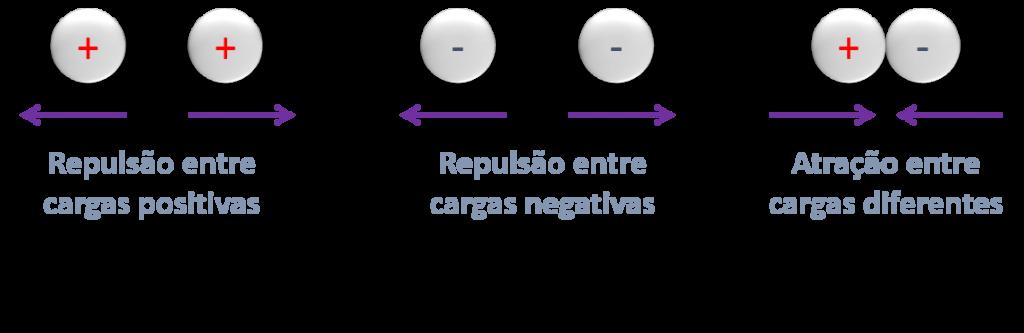 repelem, ao passo que, cargas elétricas diferentes se atraem mutuamente.