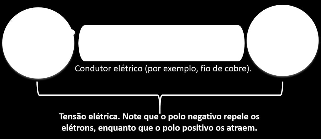 d.p) entre dois polos de uma bateria, pilha ou qualquer outra fonte de energia