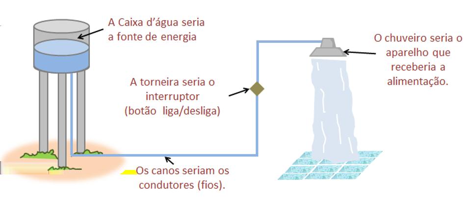 A caixa d água simboliza a bateria, a água representa os elétrons e sua quantidade seria a tensão elétrica. A movimentação da água em direção ao chuveiro seria a corrente elétrica.