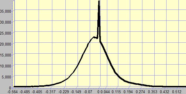 se que são bem relevantes os que tiveram pouca variação do IVAS (pixels perto da média). O histograma de freqüência da imagem da subtração da imagem de 1998 pela de 2003 (Figura 4.