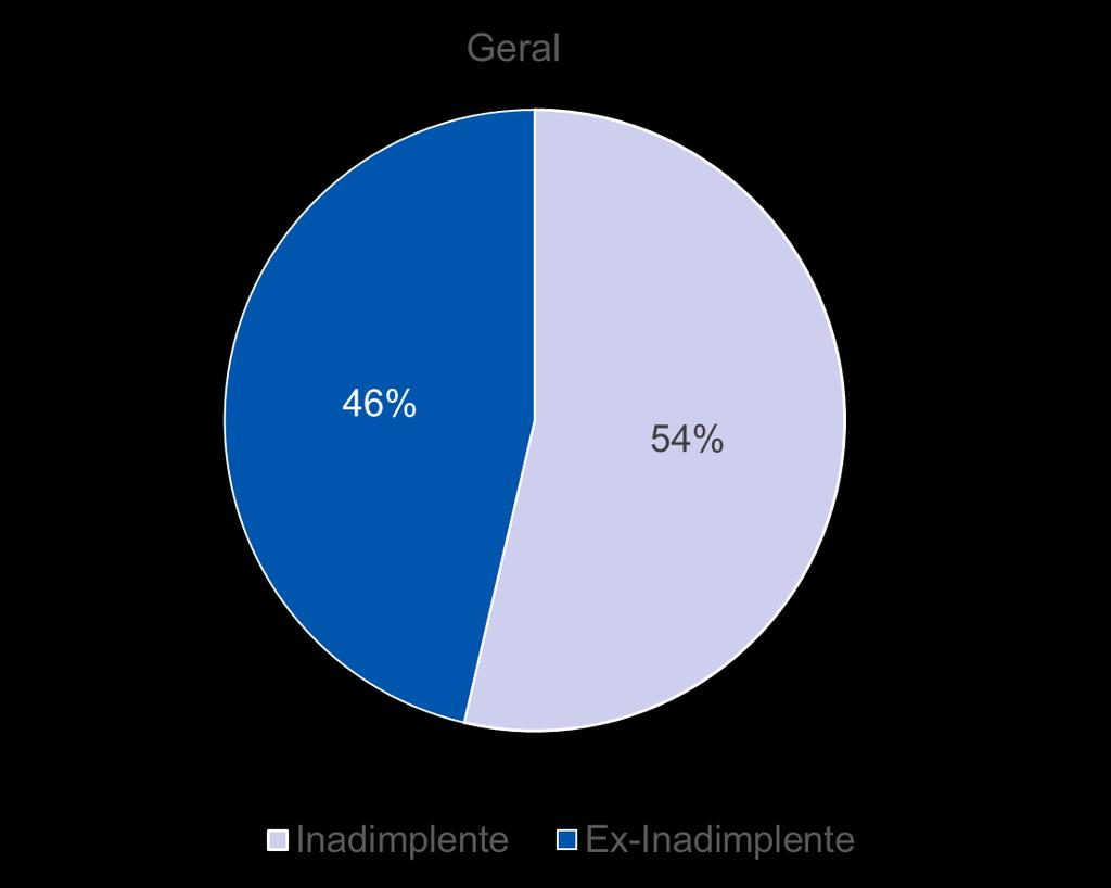 PERFIL: 54% da amostra