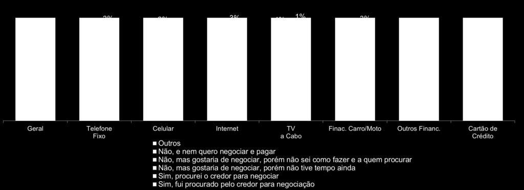 VOCÊ JÁ TENTOU NEGOCIAR A SUA DÍVIDA? As empresas de financiamento de carro/motos são as que mais procuram os devedores para uma possível negociação.