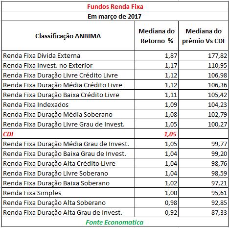 10 de 12 04/04/2017 14:20 Em 2017 até março Cinco classificações têm a mediana da rentabilidade abaixo do CDI dentre os fundos de renda fixa em 2017