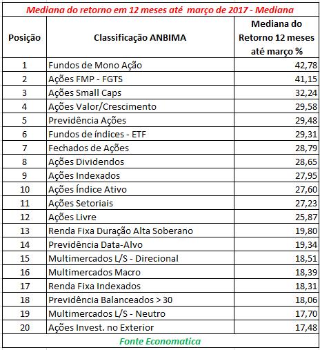 4 de 12 04/04/2017 14:20 Fundos de ações Em Março de 2017 A mediana do retorno de dez classificações de fundos de ações atinge retorno superior ao do Ibovespa em março, com destaque para os fundos