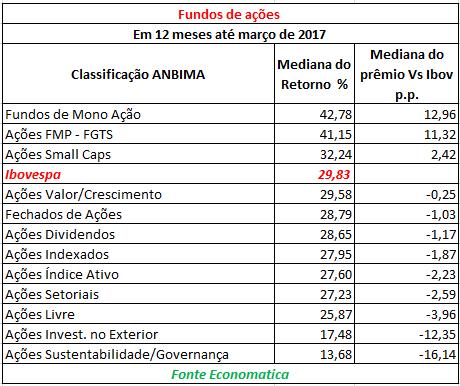 6 de 12 04/04/2017 14:20 seguidos pelos fundos Ações FMP FGTS e Ações Small Caps) nos 12 meses terminados em março de 2017. Nove categorias têm a mediana retorno inferior ao Ibovespa.