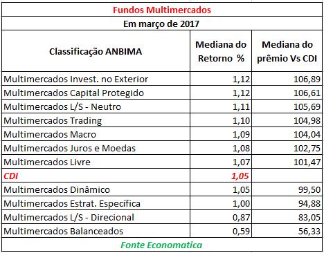 7 de 12 04/04/2017 14:20 Em 2017 até março Todas as categorias de fundos multimercados têm a mediana da