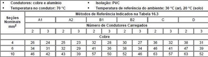 Capacidade de Corrente Exemplo: Determinar os condutores para um circuito terminal (F-N) de um chuveiro elétrico, com Pn = 7500W, Vn = 220V, condutor com isolação PVC em conduto embutido em