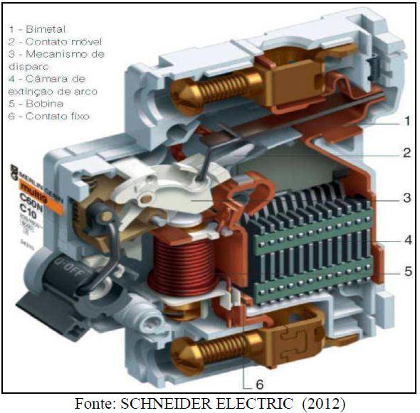 Funcionamento de um Disjuntor Termomagnético Efeito térmico Atua quando há uma elevação gradativa da corrente, isso ocorre quando há sobrecargas no circuito.