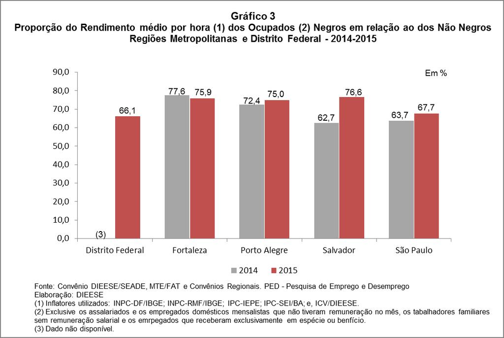 16 A análise dos dados disponíveis segundo raça/cor e sexo, por sua vez, reafirma que, apesar da melhora dos indicadores do mercado de trabalho no período anterior, permanecem as práticas de