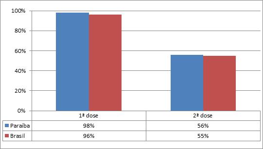 Figura 1 Gráfico comparando a porcentagem de meninas entre 11 e 13 anos vacinadas na primeira e segunda doses contra o HPV, em 2014, na Paraíba e no Brasil.