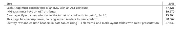 Avaliação Automática Erros mais comuns - Conformidade WCAG 2.