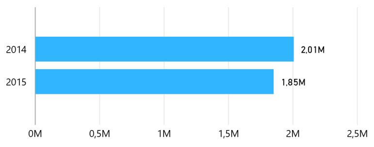 250 Maiores Empresas - Forbes (2015): 243 sites avaliados; 1,85 milhões de elementos.