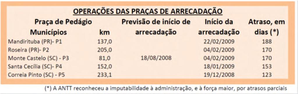 5 A Tarifa Básica de Pedágio, conforme o contrato, será reajustada anualmente, de acordo com a variação do IPCA, calculado pelo IBGE, e será praticado o arredondamento do valor para múltiplos de 10