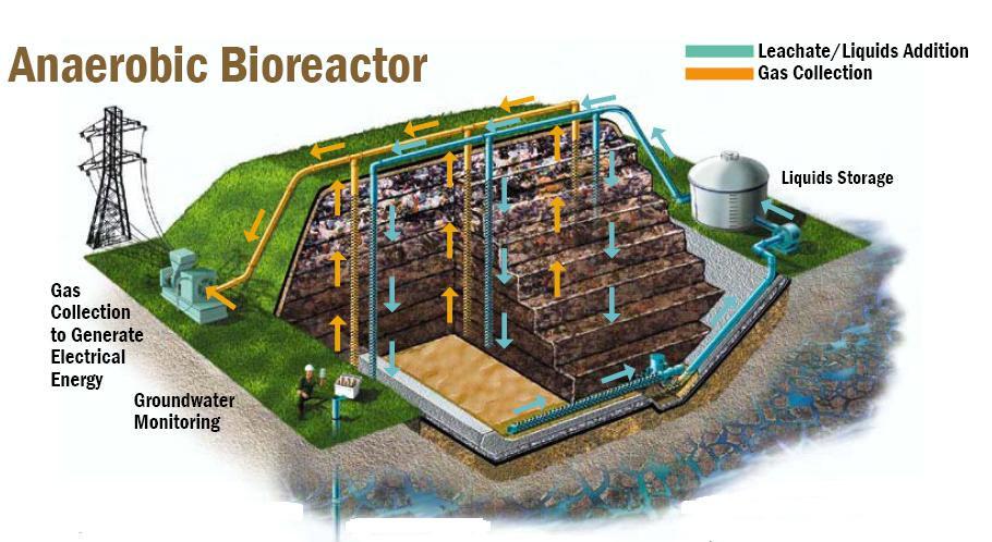 Esquema de Biorreator Anaeróbio em Aterro Sanitário Degradação Anaeróbia de Polímeros Biogênicos: Ambientes com baixa concentração de sulfato primários secundários Polímeros primários Monômeros