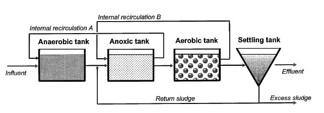 Alternância entre condições anaeróbias e aeróbias Remoção biológica de N e P: Processo da Universidade